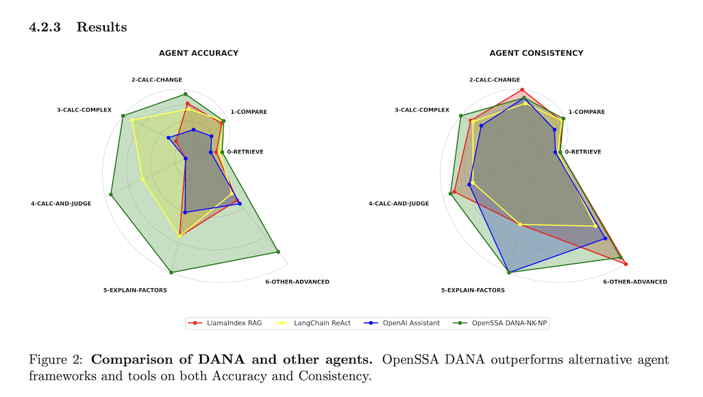 DANA Accuracy and Consistency
