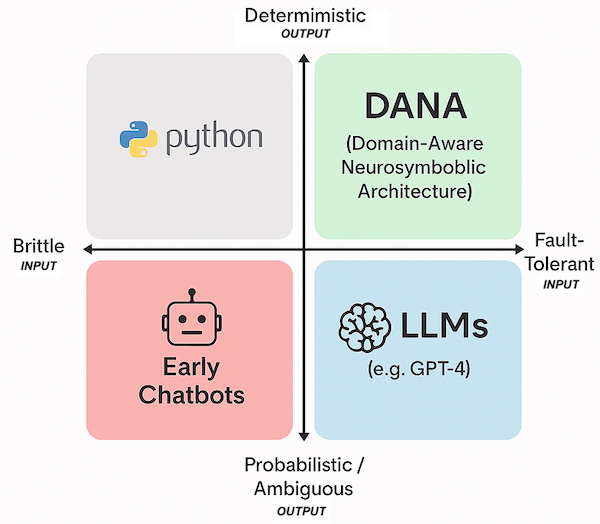 Dana Positioning Quadrant